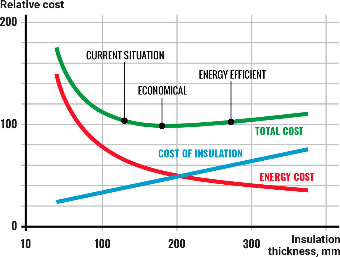 Energy efficiency graph
